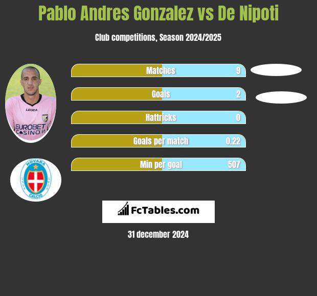 Pablo Andres Gonzalez vs De Nipoti h2h player stats