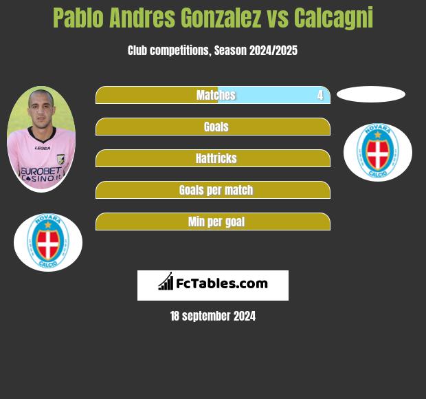 Pablo Andres Gonzalez vs Calcagni h2h player stats