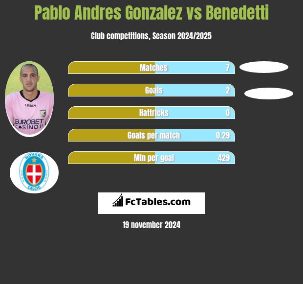 Pablo Andres Gonzalez vs Benedetti h2h player stats