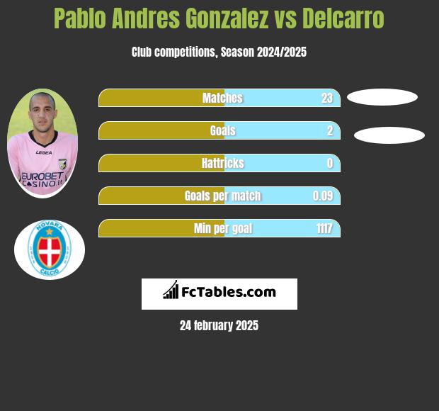 Pablo Andres Gonzalez vs Delcarro h2h player stats