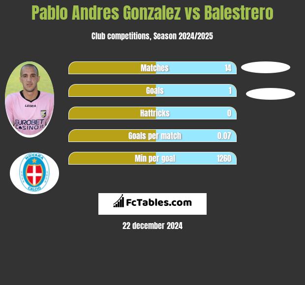 Pablo Andres Gonzalez vs Balestrero h2h player stats