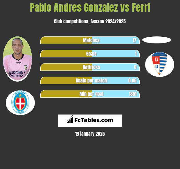 Pablo Andres Gonzalez vs Ferri h2h player stats