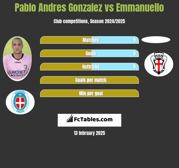 Pablo Andres Gonzalez vs Emmanuello h2h player stats