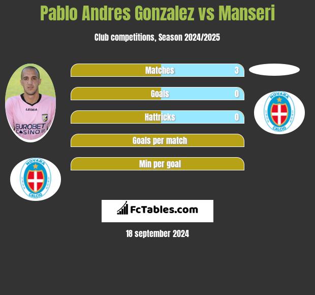 Pablo Andres Gonzalez vs Manseri h2h player stats