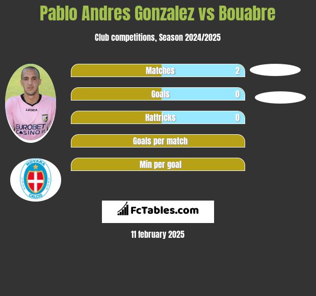 Pablo Andres Gonzalez vs Bouabre h2h player stats