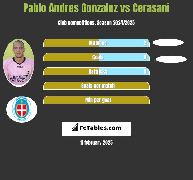 Pablo Andres Gonzalez vs Cerasani h2h player stats