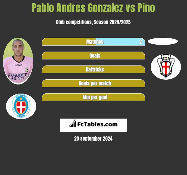 Pablo Andres Gonzalez vs Pino h2h player stats