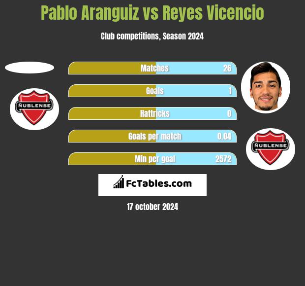 Pablo Aranguiz vs Reyes Vicencio h2h player stats