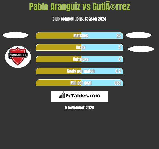 Pablo Aranguiz vs GutiÃ©rrez h2h player stats