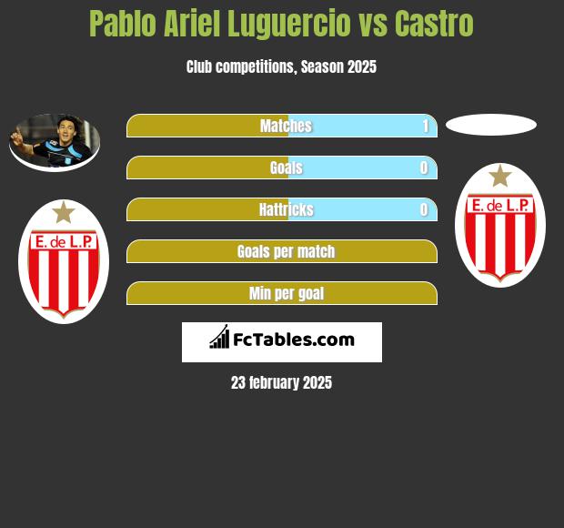 Pablo Ariel Luguercio vs Castro h2h player stats