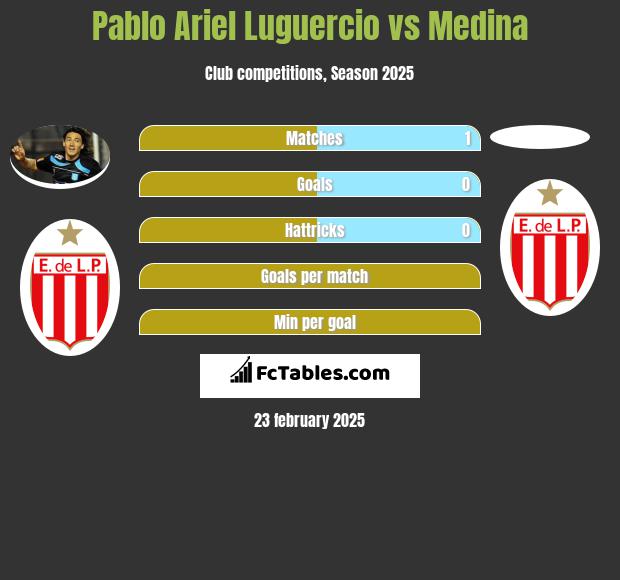 Pablo Ariel Luguercio vs Medina h2h player stats