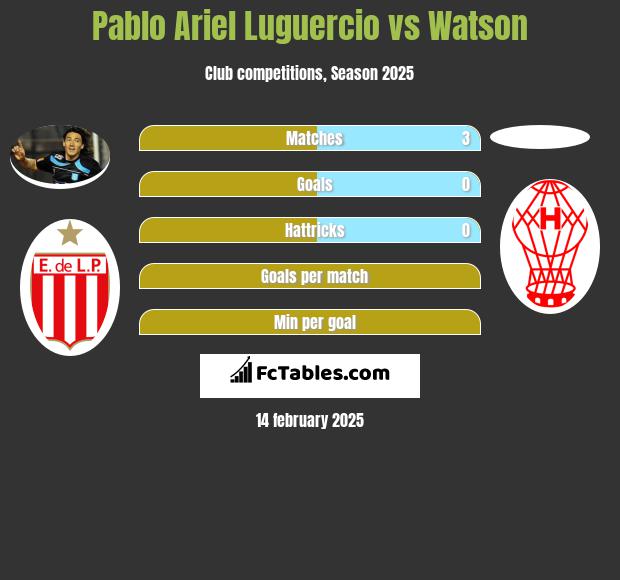 Pablo Ariel Luguercio vs Watson h2h player stats