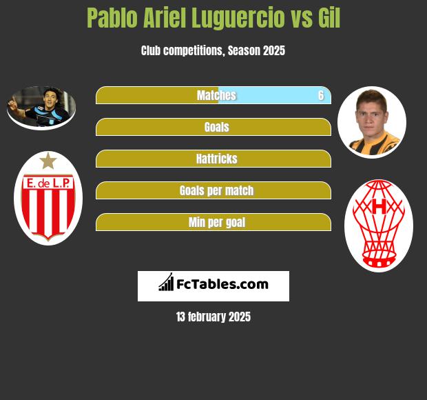 Pablo Ariel Luguercio vs Gil h2h player stats