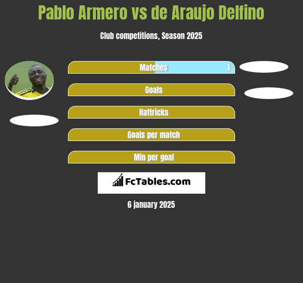 Pablo Armero vs de Araujo Delfino h2h player stats