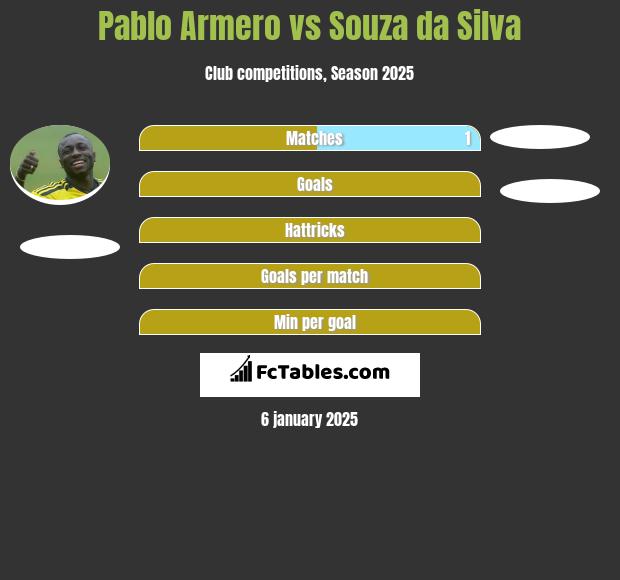 Pablo Armero vs Souza da Silva h2h player stats