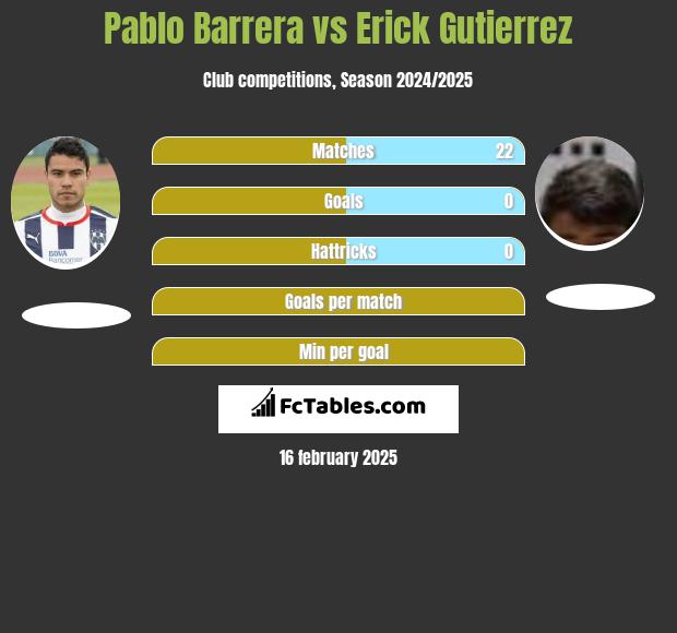 Pablo Barrera vs Erick Gutierrez h2h player stats