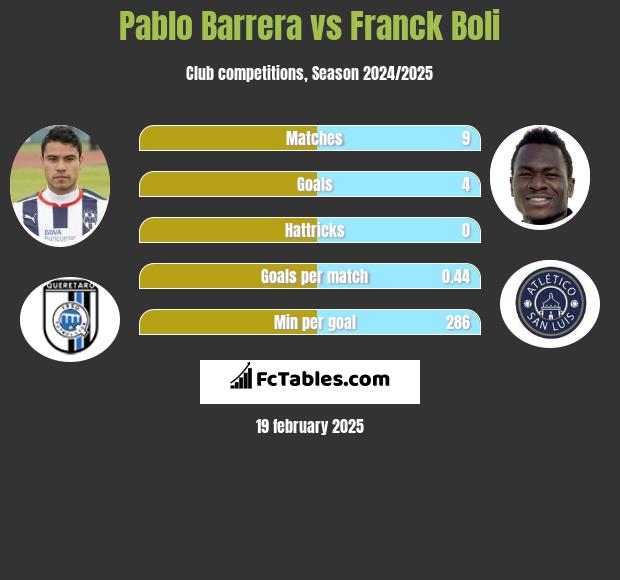 Pablo Barrera vs Franck Boli h2h player stats