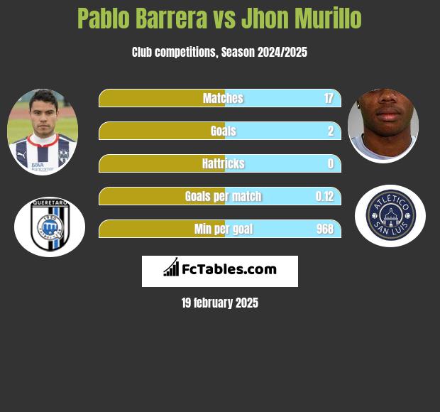 Pablo Barrera vs Jhon Murillo h2h player stats