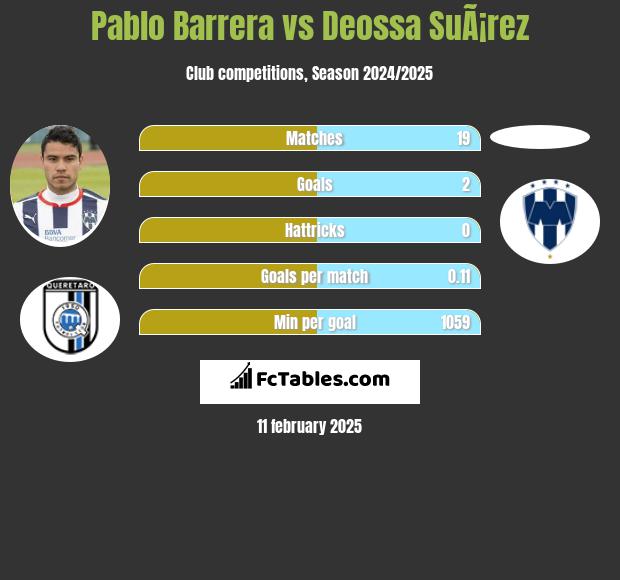 Pablo Barrera vs Deossa SuÃ¡rez h2h player stats