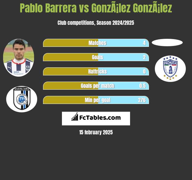 Pablo Barrera vs GonzÃ¡lez GonzÃ¡lez h2h player stats