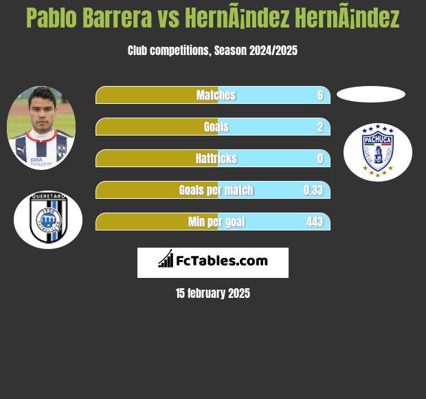 Pablo Barrera vs HernÃ¡ndez HernÃ¡ndez h2h player stats