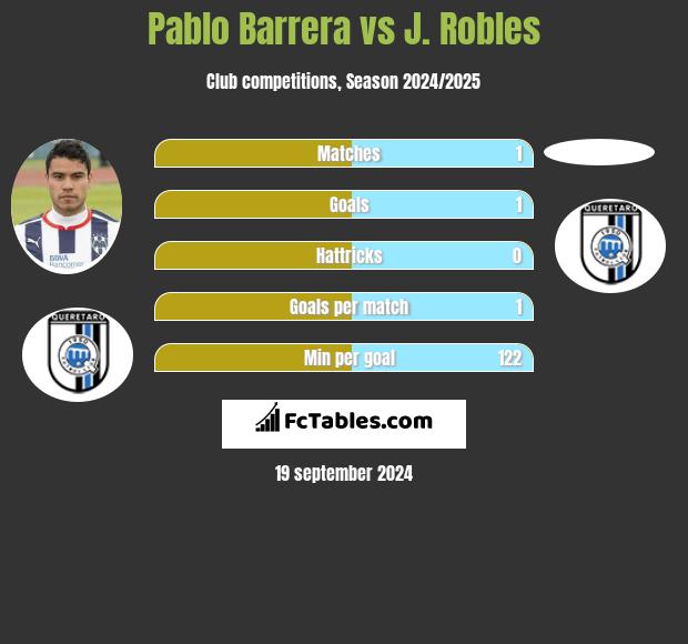 Pablo Barrera vs J. Robles h2h player stats