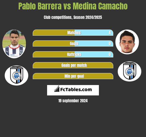 Pablo Barrera vs Medina Camacho h2h player stats