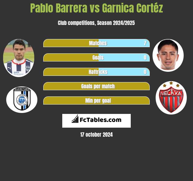 Pablo Barrera vs Garnica Cortéz h2h player stats