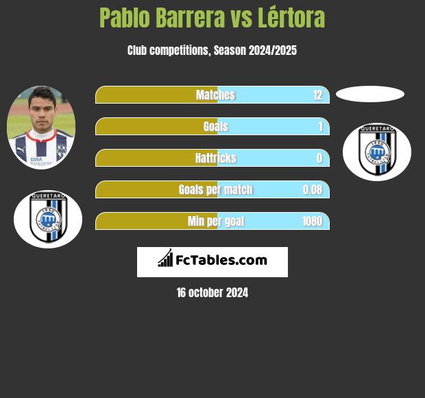 Pablo Barrera vs Lértora h2h player stats