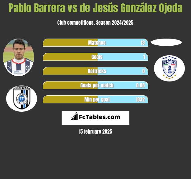 Pablo Barrera vs de Jesús González Ojeda h2h player stats