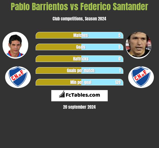 Pablo Barrientos vs Federico Santander h2h player stats