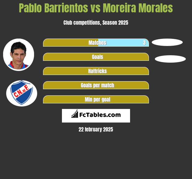 Pablo Barrientos vs Moreira Morales h2h player stats