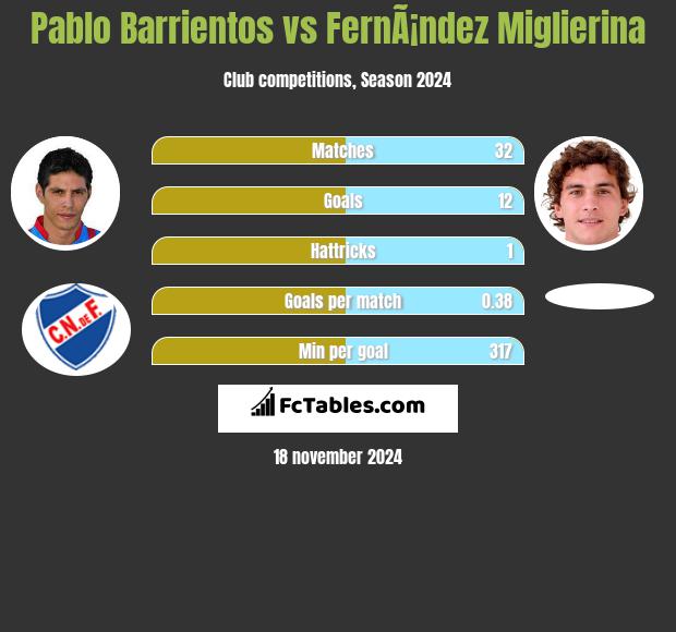 Pablo Barrientos vs FernÃ¡ndez Miglierina h2h player stats