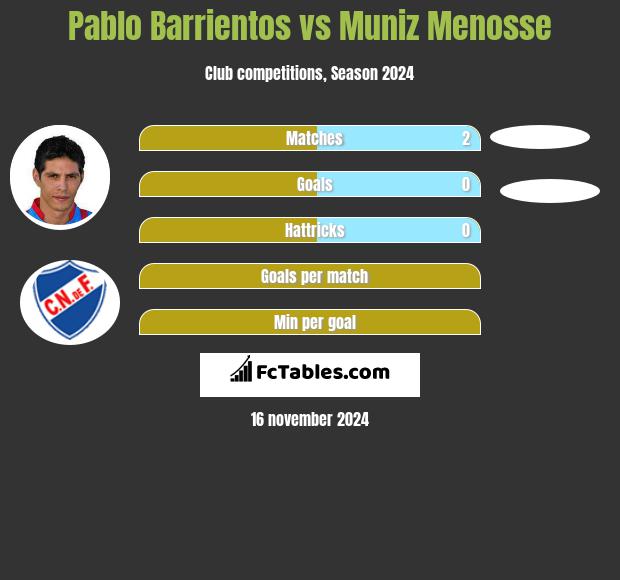 Pablo Barrientos vs Muniz Menosse h2h player stats