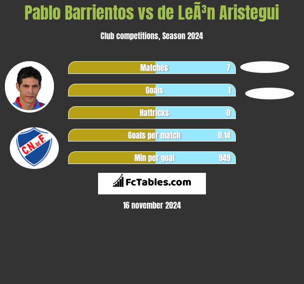 Pablo Barrientos vs de LeÃ³n Aristegui h2h player stats