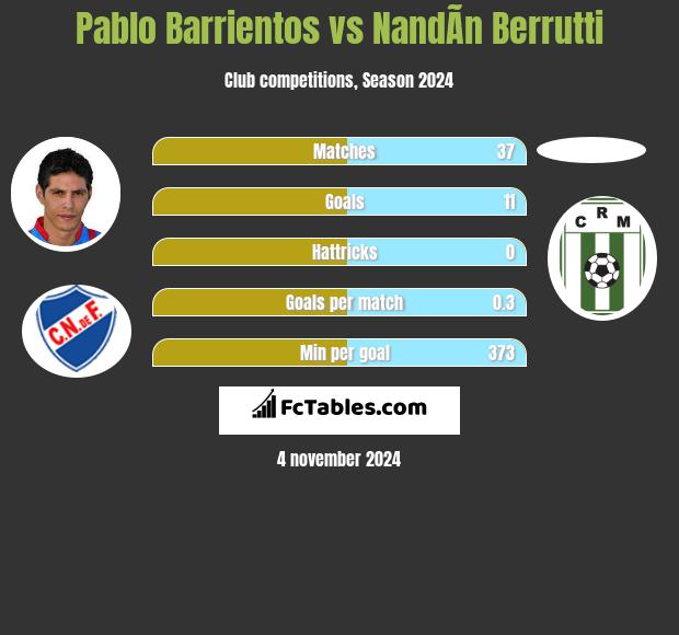 Pablo Barrientos vs NandÃ­n Berrutti h2h player stats