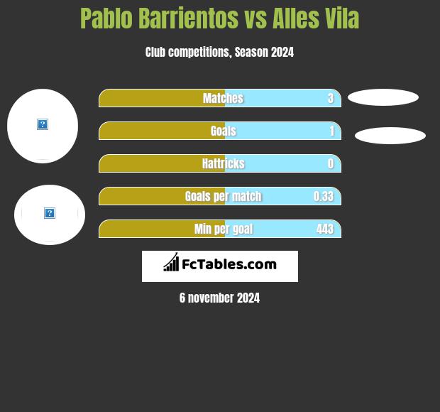 Pablo Barrientos vs Alles Vila h2h player stats