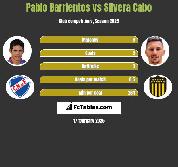 Pablo Barrientos vs Silvera Cabo h2h player stats