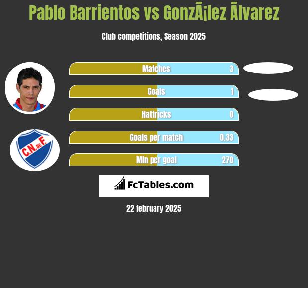 Pablo Barrientos vs GonzÃ¡lez Ãlvarez h2h player stats