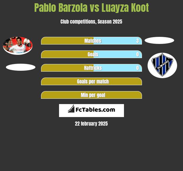 Pablo Barzola vs Luayza Koot h2h player stats