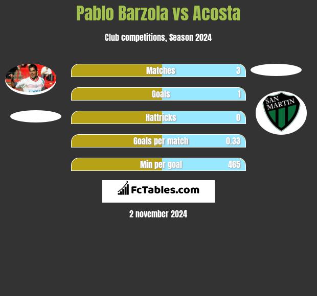 Pablo Barzola vs Acosta h2h player stats