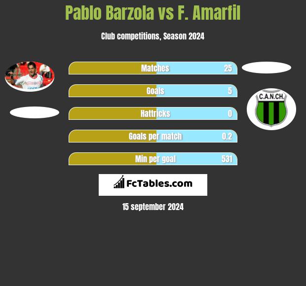 Pablo Barzola vs F. Amarfil h2h player stats