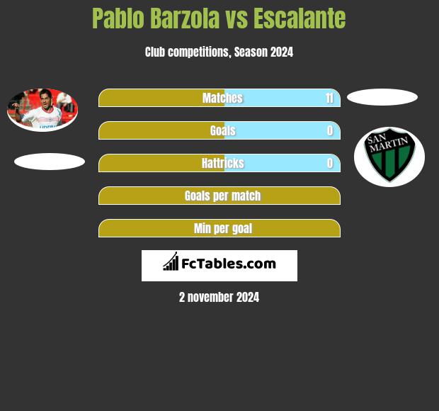 Pablo Barzola vs Escalante h2h player stats