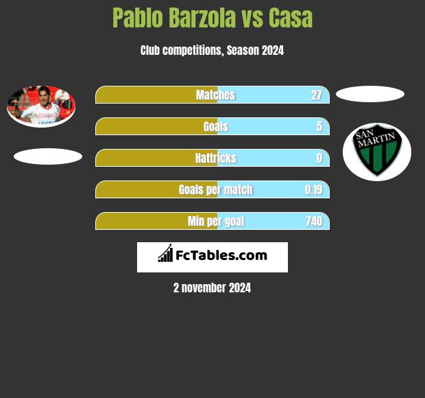 Pablo Barzola vs Casa h2h player stats