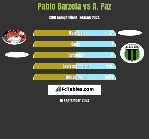 Pablo Barzola vs A. Paz h2h player stats