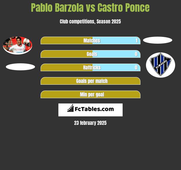 Pablo Barzola vs Castro Ponce h2h player stats