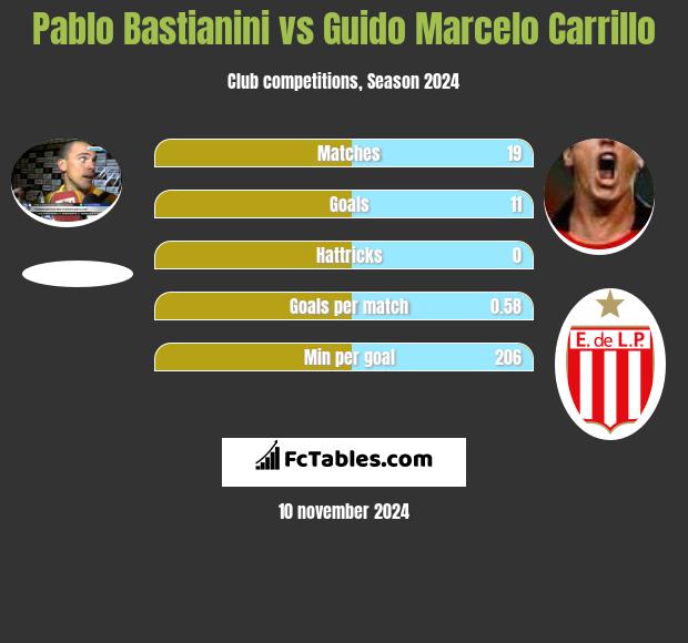 Pablo Bastianini vs Guido Marcelo Carrillo h2h player stats