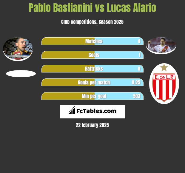 Pablo Bastianini vs Lucas Alario h2h player stats