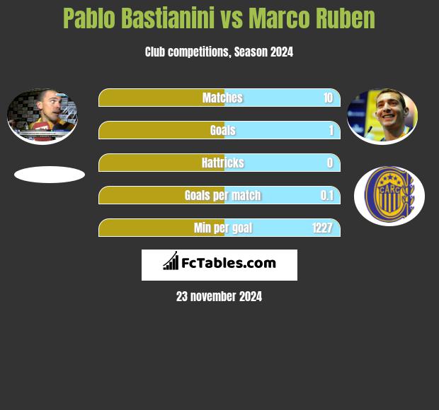 Pablo Bastianini vs Marco Ruben h2h player stats