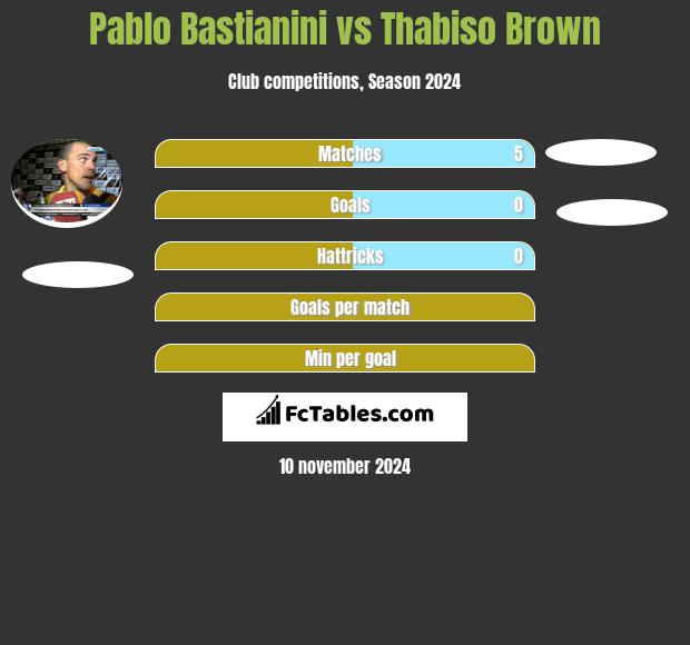 Pablo Bastianini vs Thabiso Brown h2h player stats